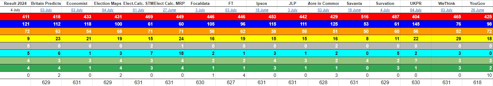 The Good, the Bad and the Wildly Wrong Pollsters of the General Election 2024