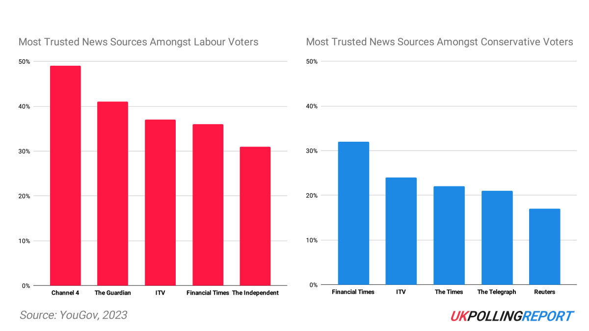 How Media Trust Differs by Party Support