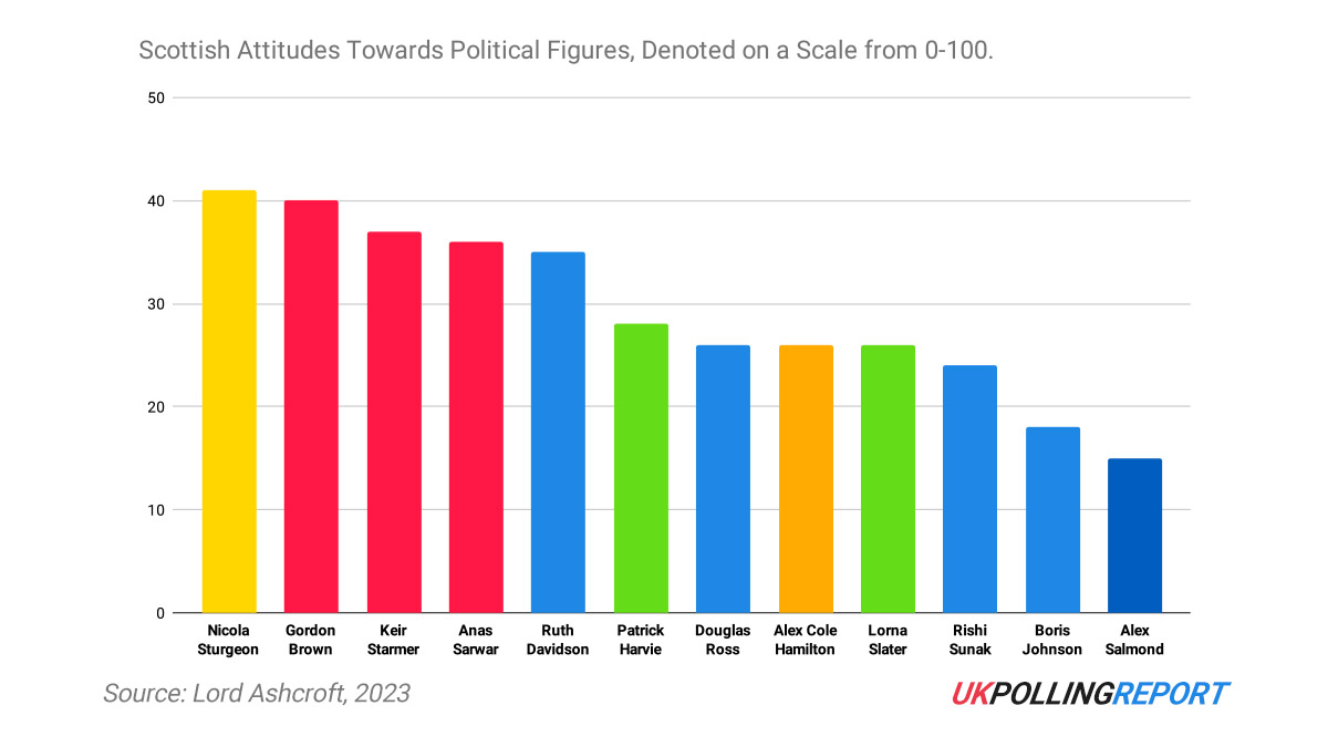 Sturgeon Still Scotland's Most Popular Politician Despite 12% Margin Against Independence