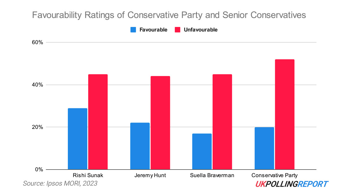 Modest Gains for Conservative Leaders as Party Brand Still Suffers
