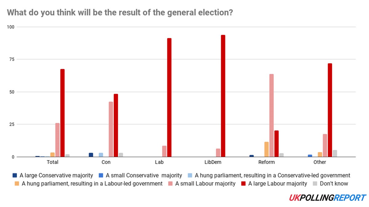 Expert Panel Survey Predicts Triple Digit Majority for Labour