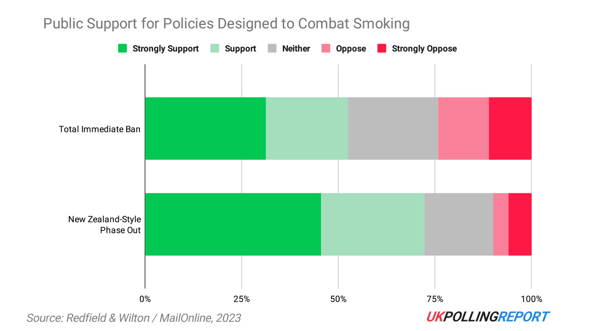 Is There Really Majority Support for a Smoking Sales Ban?