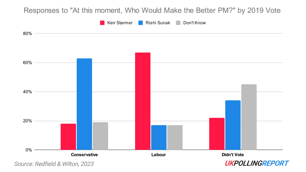 Voters Approve of Starmer Over Sunak, Why do They Prefer Rishi as PM?