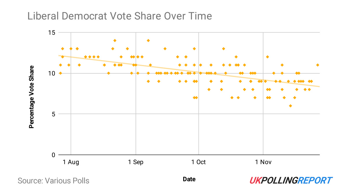 Why the Liberal Democrats Might Be Content to Lose Support