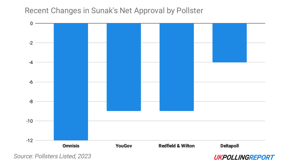 Sunak's Personal Approval Crumbles in Wake of Concrete Crisis