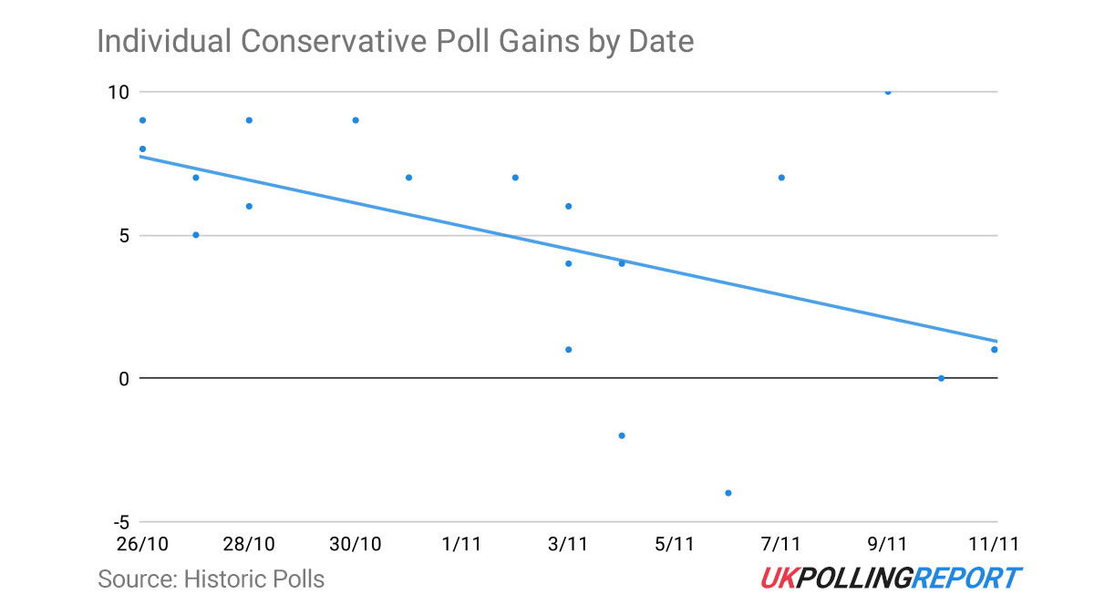 Rishi Bounce is Over - What's Next for the Conservatives?