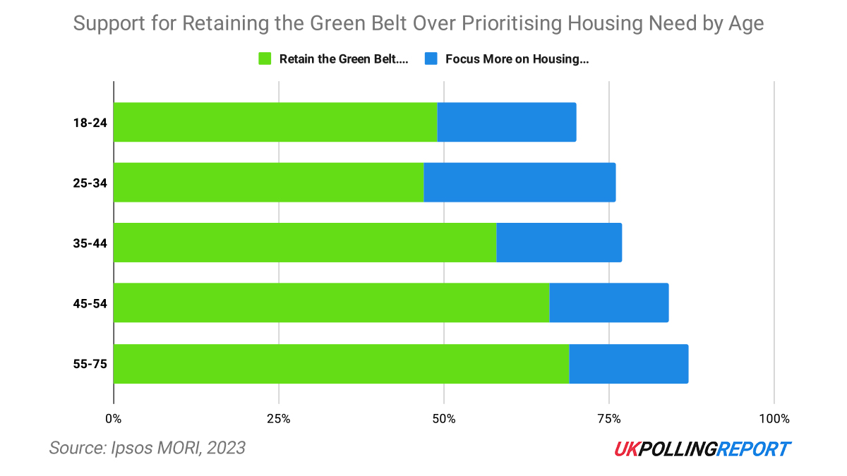 Voters Want More Homes to Be Built... Yet Even Young Voters Aren't Keen on Developing the Green Belt