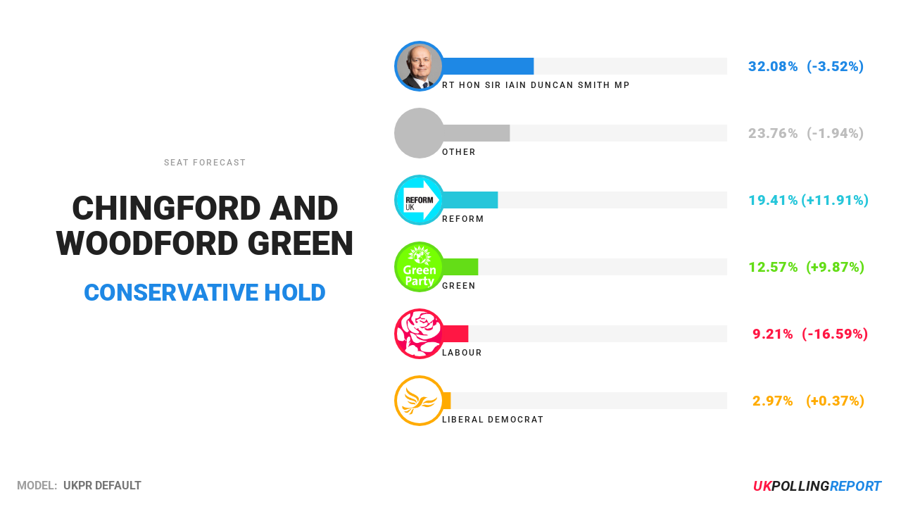Chingford and Woodford Green | E14001167 | UK Polling Report