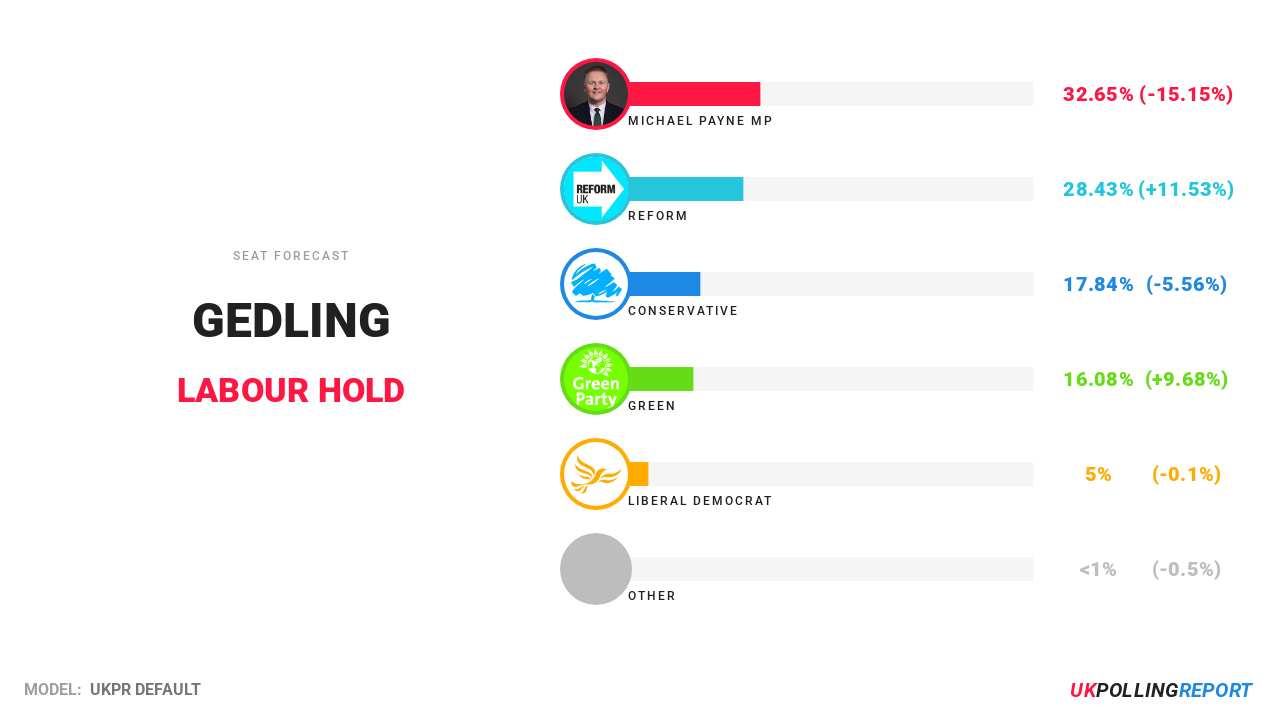 Gedling E14001245 UK Polling Report