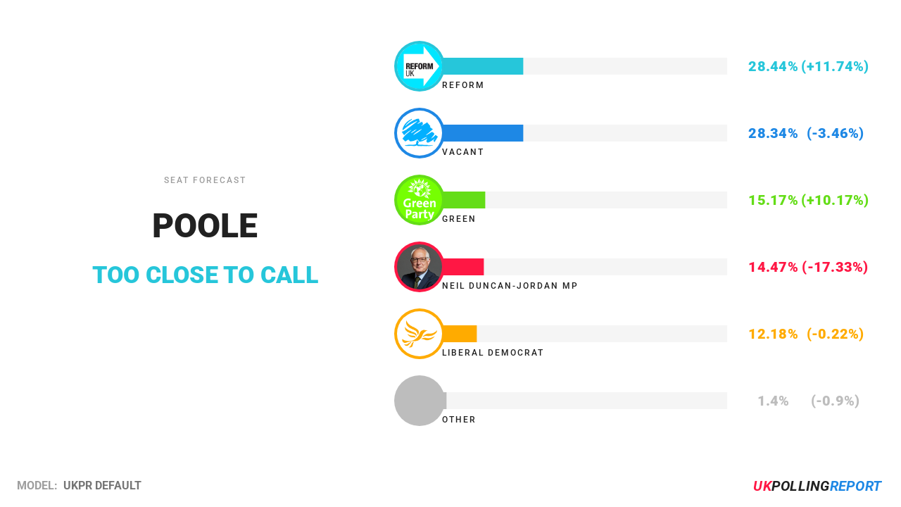 Poole | E14001429 | UK Polling Report